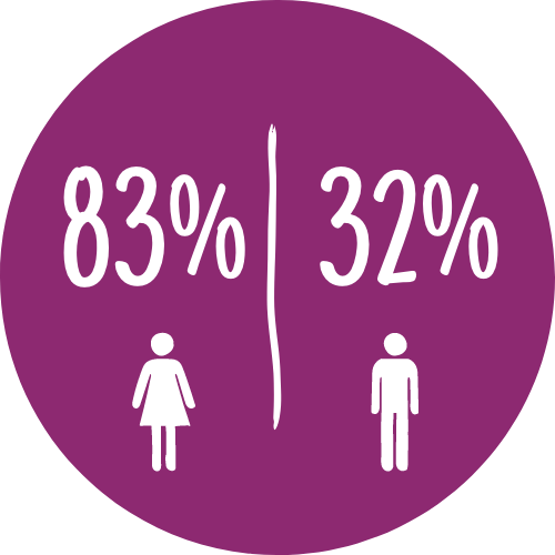Icon showing graphic of a women next to 83% and a graphic of a man next to 32%