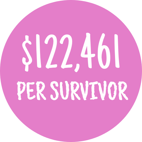 Icon showing $122,461 per survivor