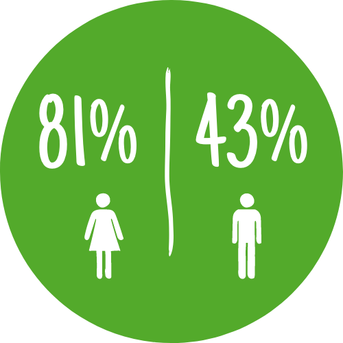 Icon showing graphic of a women next to 81% and a graphic of a man next to 43%
